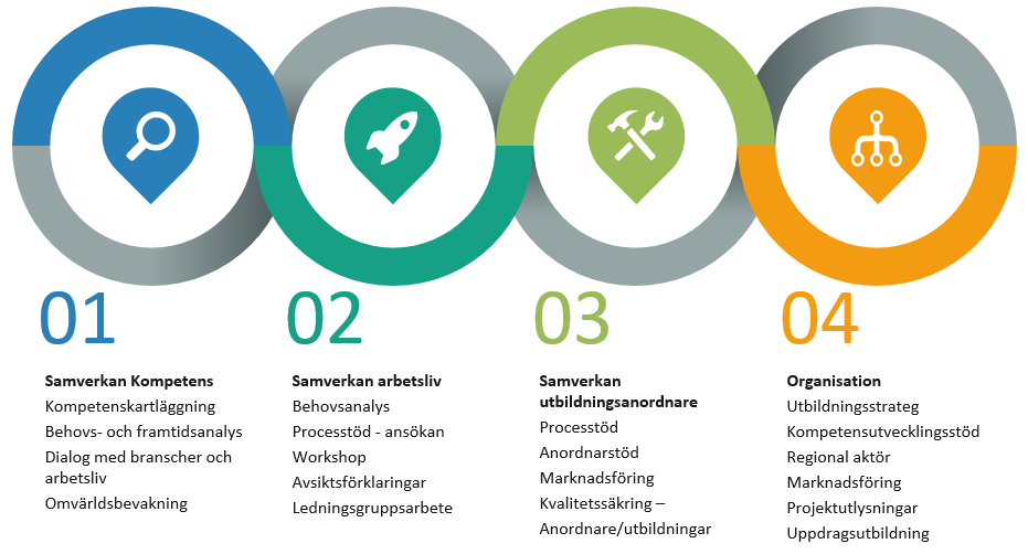 Illustration över Växjö yrkeshögskola processer